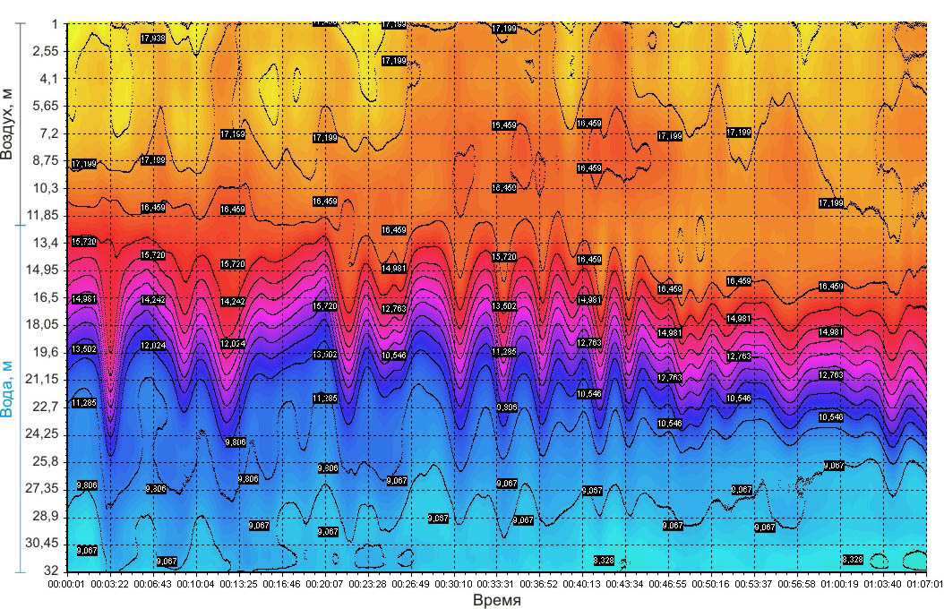 Распределенный датчик температуры. Термопрофилемер